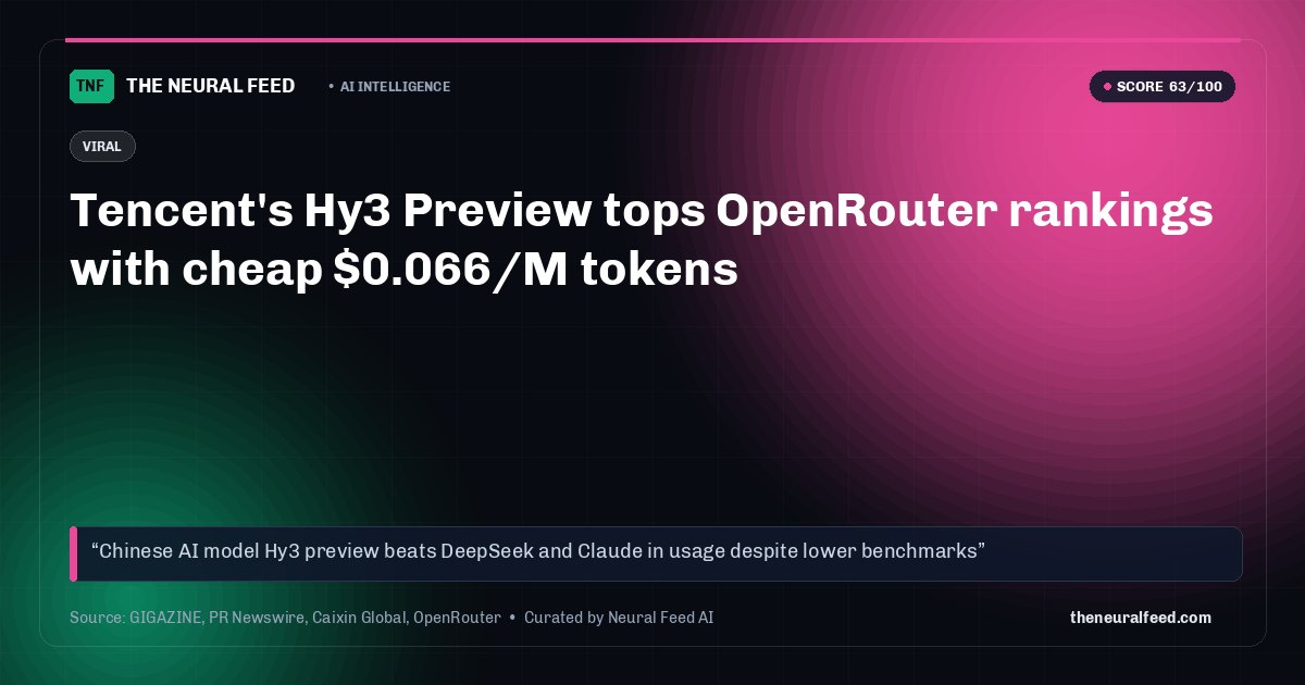 Tencent's Hy3 Preview tops OpenRouter rankings with cheap $0.066/M tokens