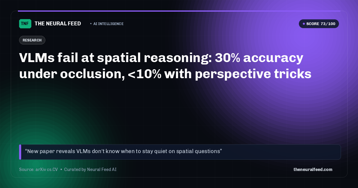 VLMs fail at spatial reasoning: 30% accuracy under occlusion, <10% with perspective tricks