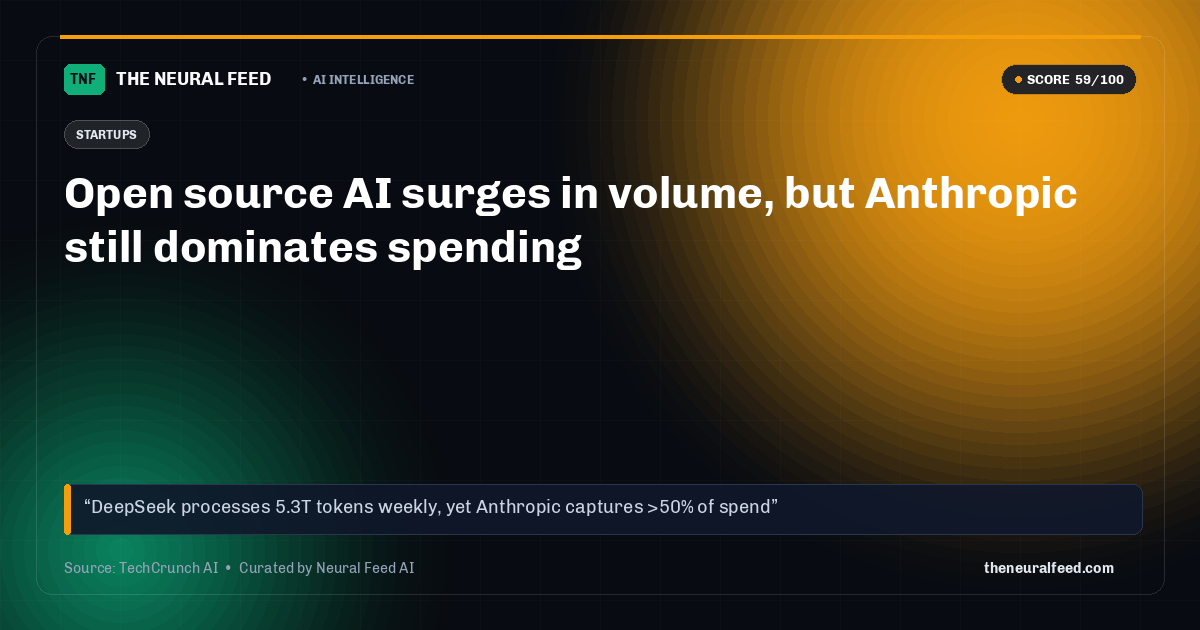 Open source AI surges in volume, but Anthropic still dominates spending