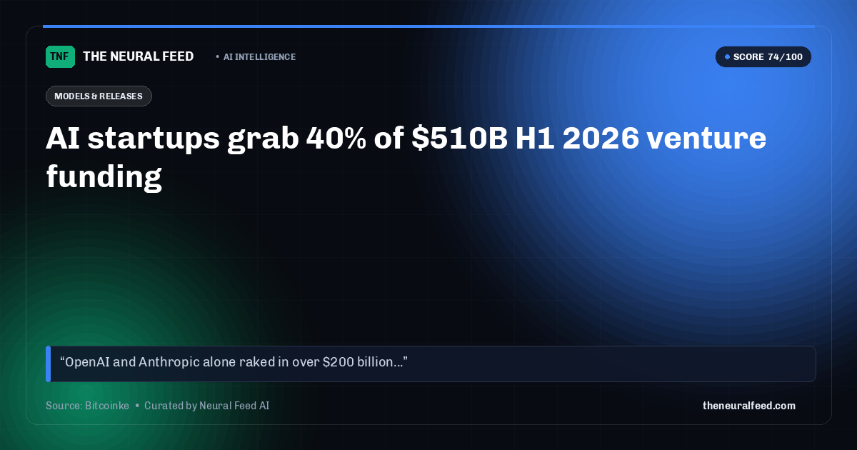 AI startups grab 40% of $510B H1 2026 venture funding