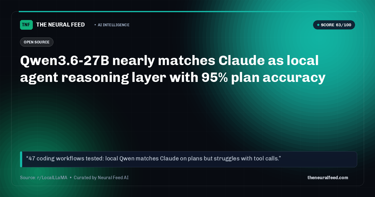 Qwen3.6-27B nearly matches Claude as local agent reasoning layer with 95% plan accuracy