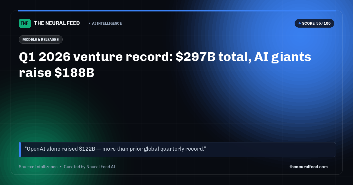 Q1 2026 venture record: $297B total, AI giants raise $188B
