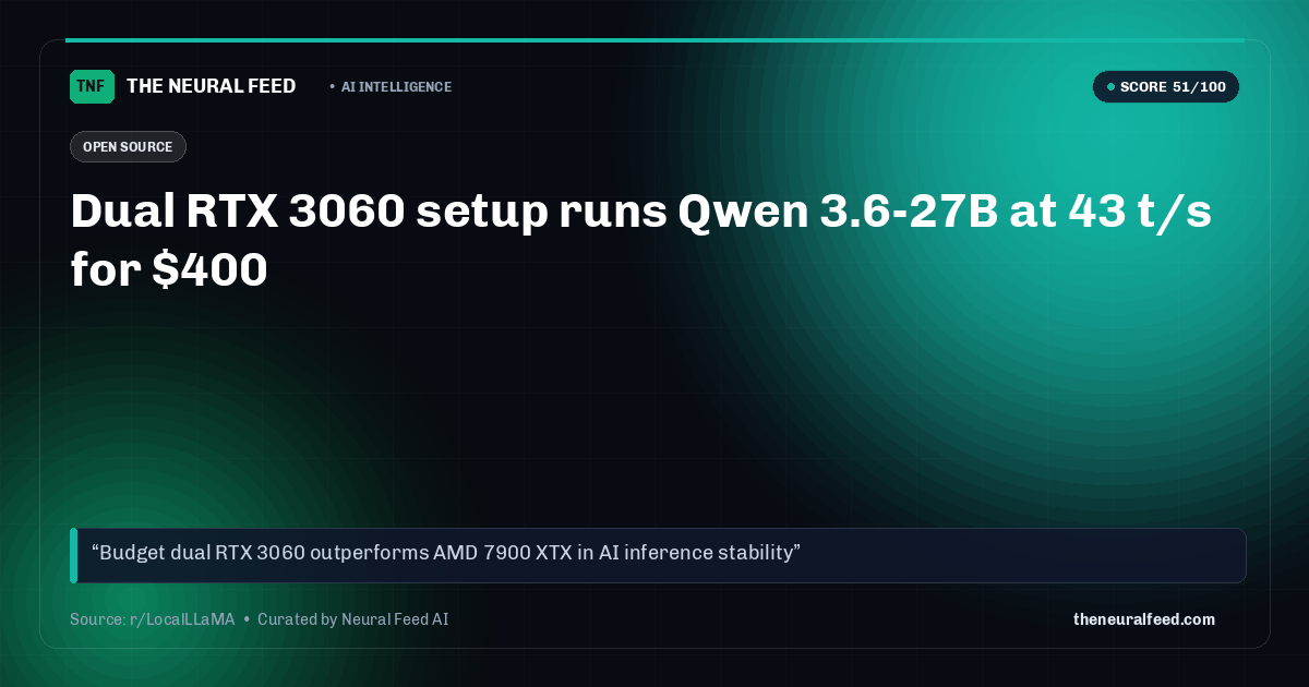 Dual RTX 3060 setup runs Qwen 3.6-27B at 43 t/s for $400