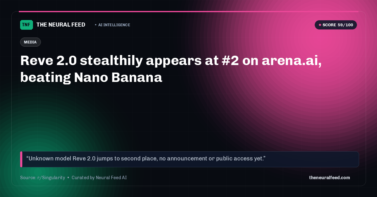 Reve 2.0 stealthily appears at #2 on arena.ai, beating Nano Banana