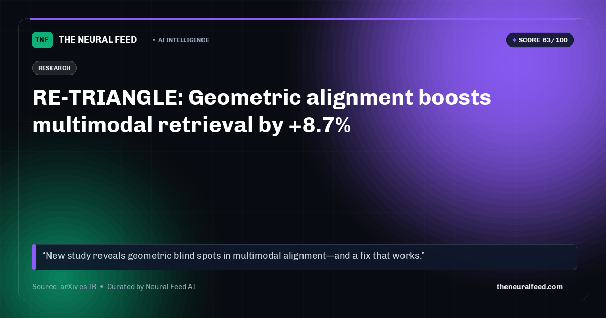RE-TRIANGLE: Geometric alignment boosts multimodal retrieval by +8.7%