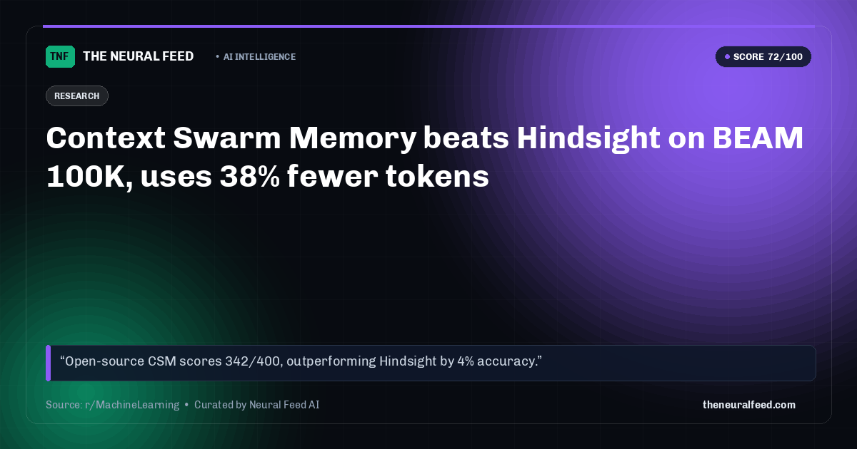Context Swarm Memory beats Hindsight on BEAM 100K, uses 38% fewer tokens