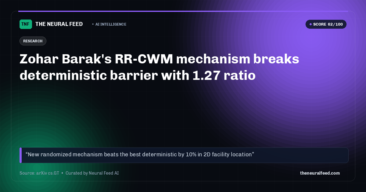 Zohar Barak's RR-CWM mechanism breaks deterministic barrier with 1.27 ratio