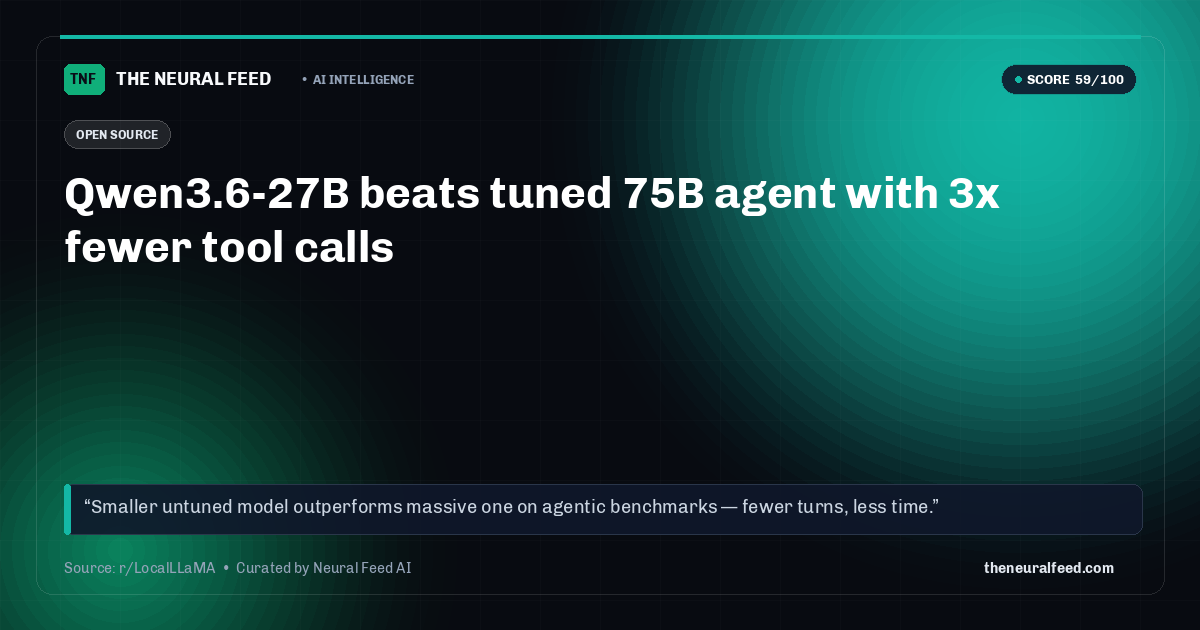 Qwen3.6-27B beats tuned 75B agent with 3x fewer tool calls
