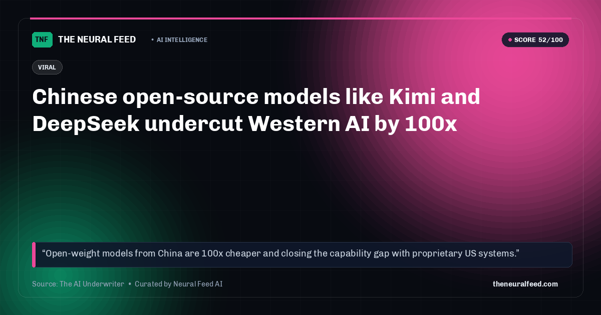 Chinese open-source models like Kimi and DeepSeek undercut Western AI by 100x