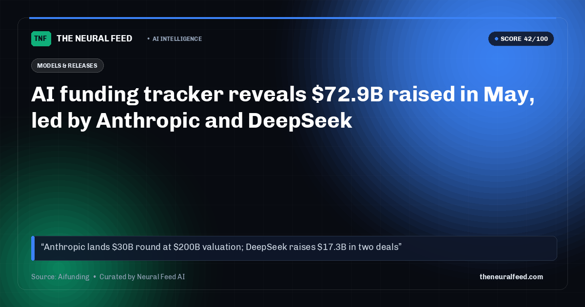 AI funding tracker reveals $72.9B raised in May, led by Anthropic and DeepSeek