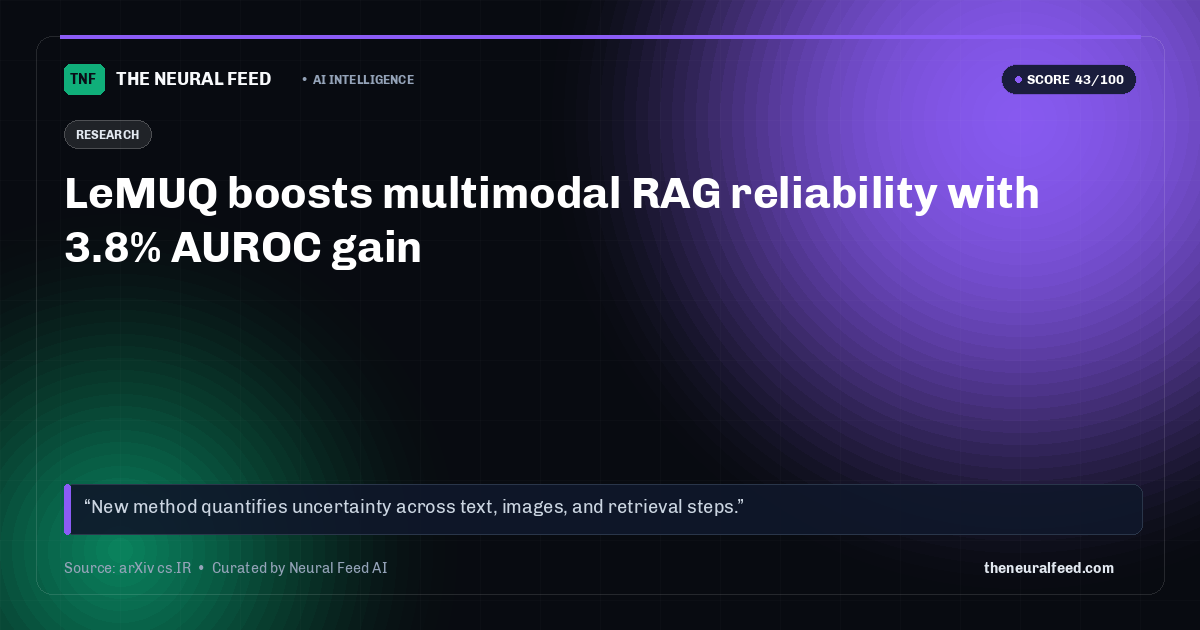 LeMUQ boosts multimodal RAG reliability with 3.8% AUROC gain