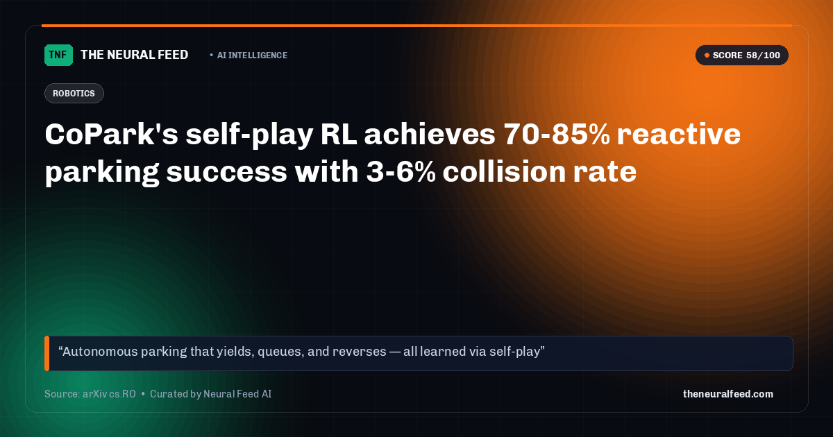 CoPark's self-play RL achieves 70-85% reactive parking success with 3-6% collision rate