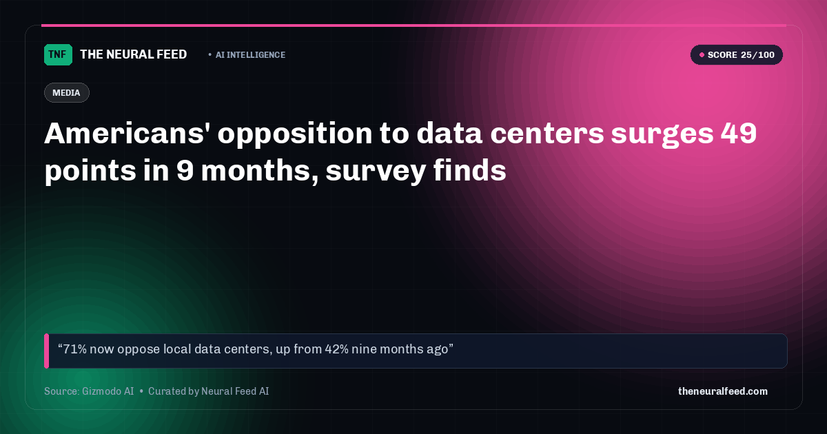 Americans' opposition to data centers surges 49 points in 9 months, survey finds