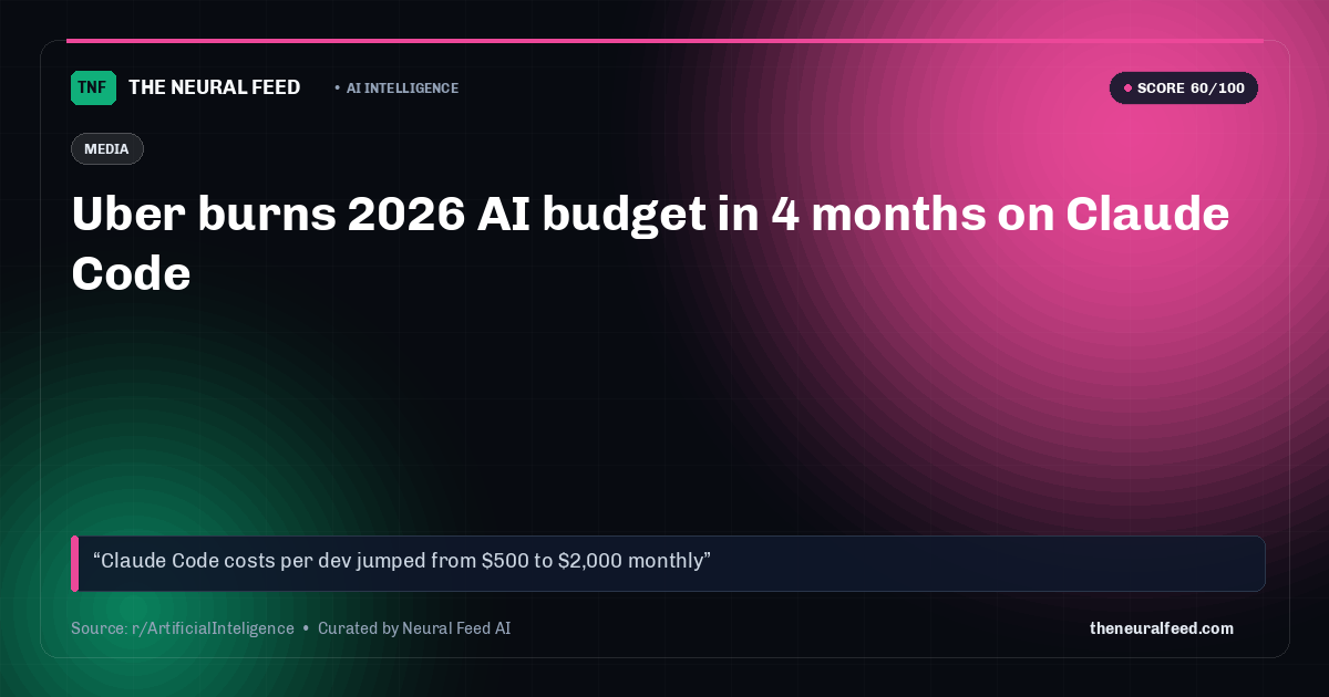 Uber burns 2026 AI budget in 4 months on Claude Code