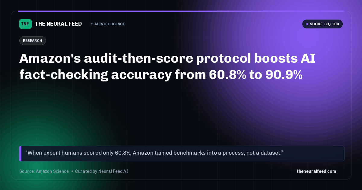 Amazon's audit-then-score protocol boosts AI fact-checking accuracy from 60.8% to 90.9%