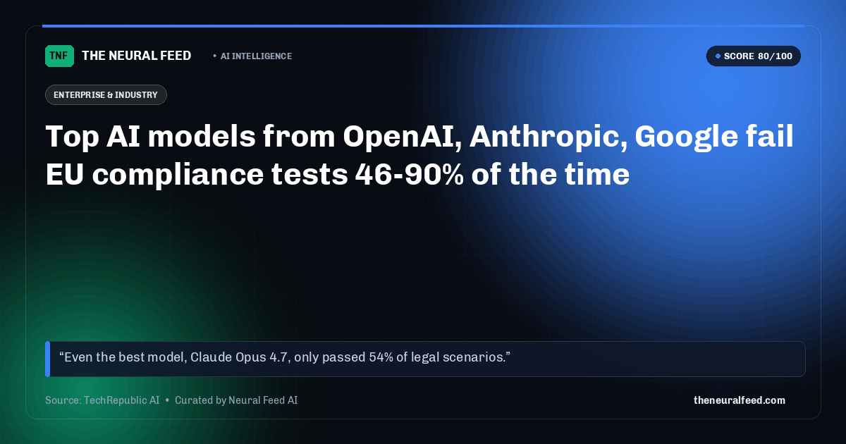 Top AI models from OpenAI, Anthropic, Google fail EU compliance tests 46-90% of the time